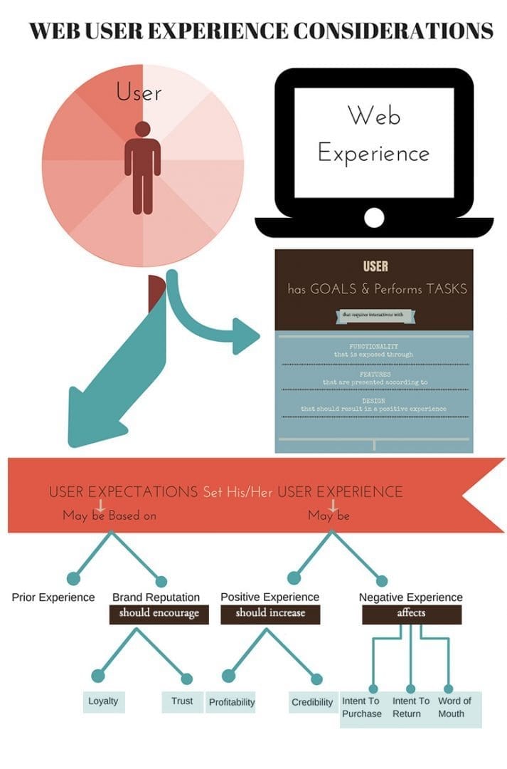UX_Considerations_Infographic – Webtage, Digital Marketing Specialists UX_Considerations_Infographic – Webtage, Digital Marketing Specialists